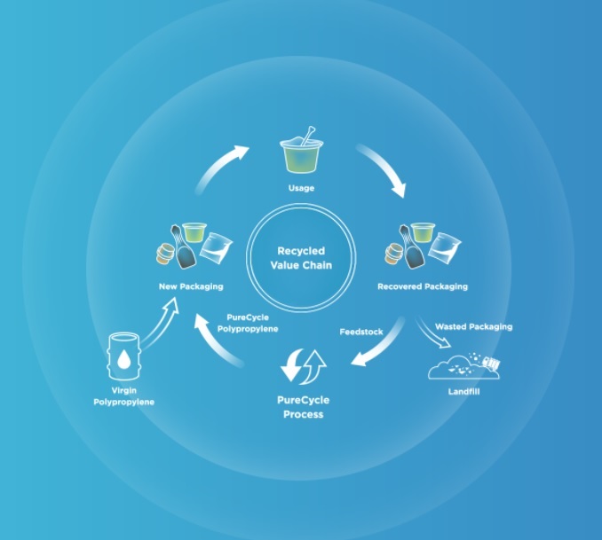 PureCycle recycling process